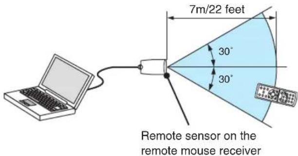 NEC NP410W - Connecting the remote mouse receiver to your computer - 2