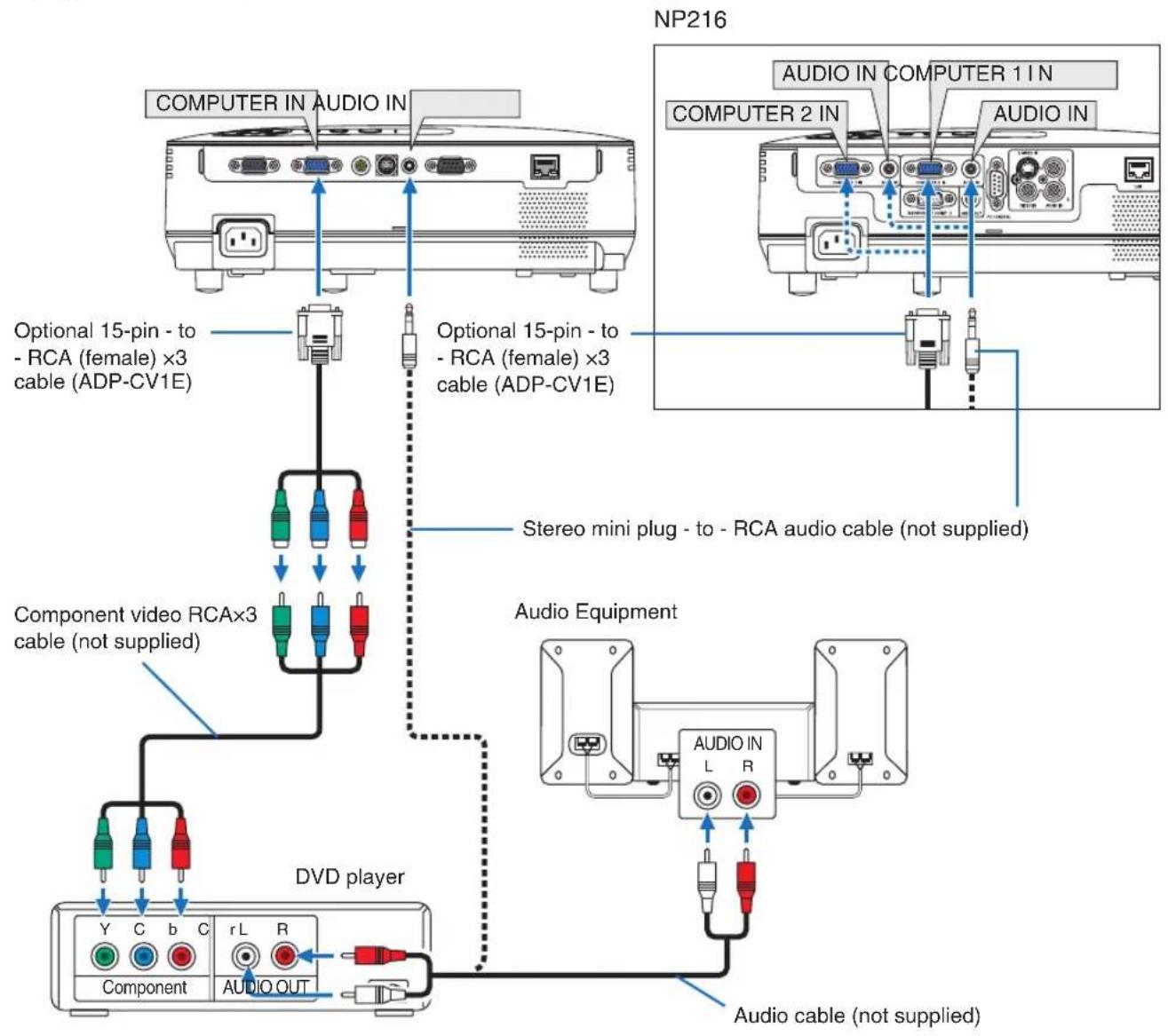 NEC NP215 - Connecting Your DVD Player with Component Output - 1