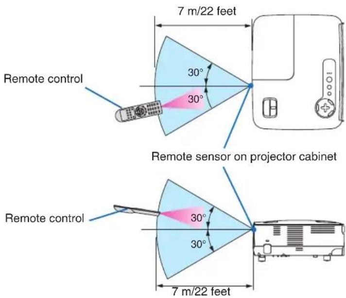 NEC NP215 - Operating Range for Wireless Remote Control - 1