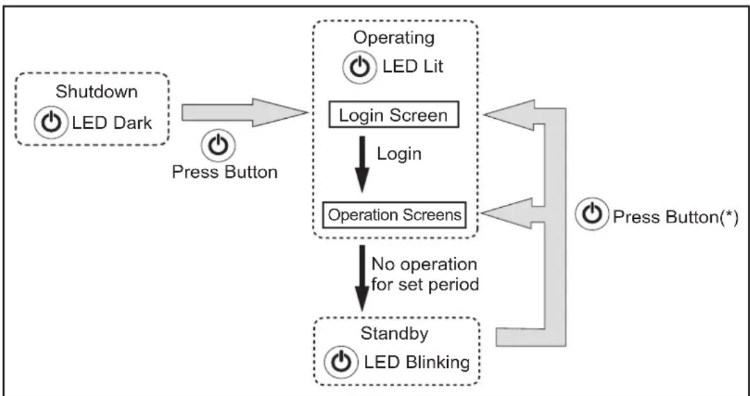 FUJITSU fi-6010N - Using the Startup Button - 1