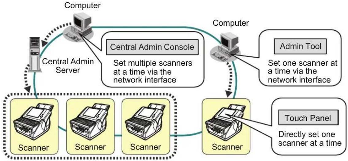 FUJITSU fi-6010N - ■ Configure and manage with ease - 1