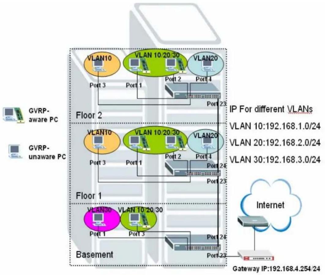 ZYXEL IES-1248-51A ADSL 2+ - For Switch C on Basement: - 5