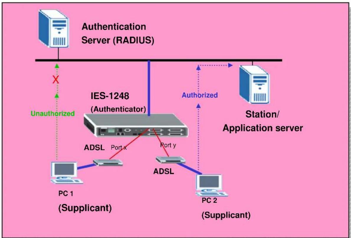 ZYXEL IES-1248-51A ADSL 2+ - 802.1x Application - 1