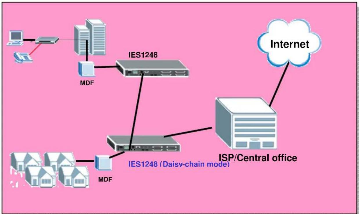 ZYXEL IES-1248-51A ADSL 2+ - Cascade two IES1248 (Daisy chain mode) - 1