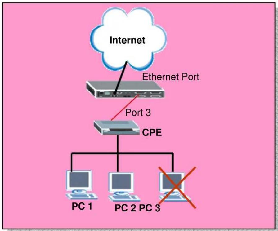 ZYXEL IES-1248-51A ADSL 2+ - Limit the users behind the certain DSL port - 1