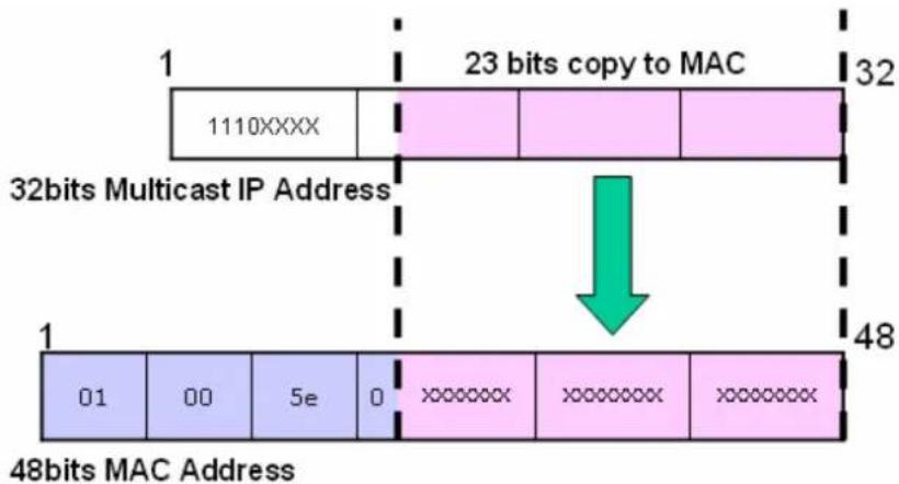 ZYXEL IES-1248-51A ADSL 2+ - What is Static Multicast Filter? - 1