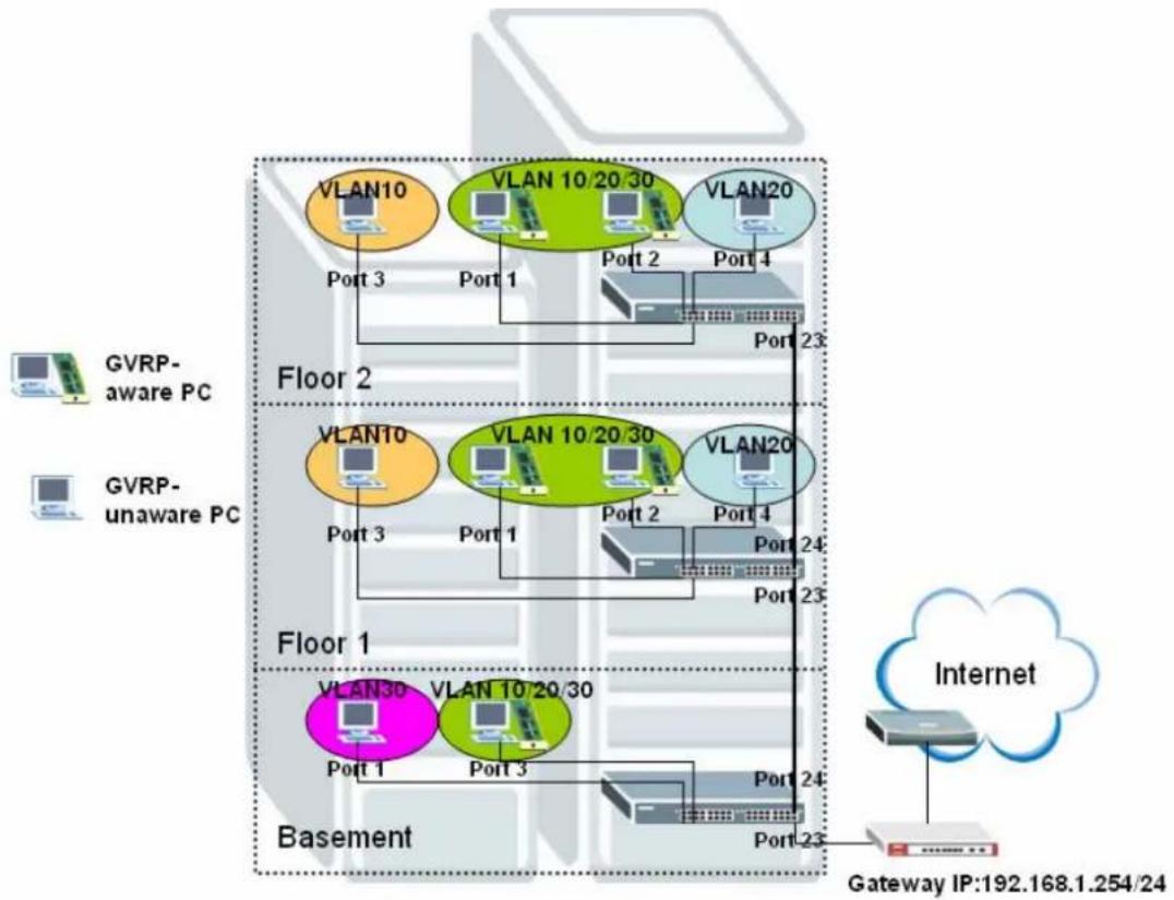 ZYXEL IES-1248-51A ADSL 2+ - How to configure VLAN: - 4
