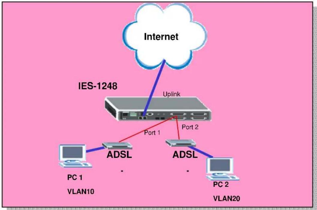 ZYXEL IES-1248-51A ADSL 2+ - How to configure 802.1Q VLAN - 1