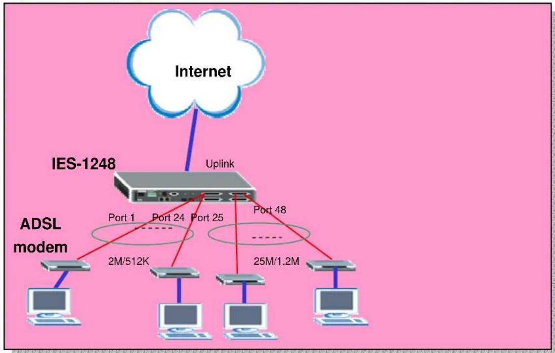 ZYXEL IES-1248-51A ADSL 2+ - Provide Different DSL Port Speeds to different subscribers - 1