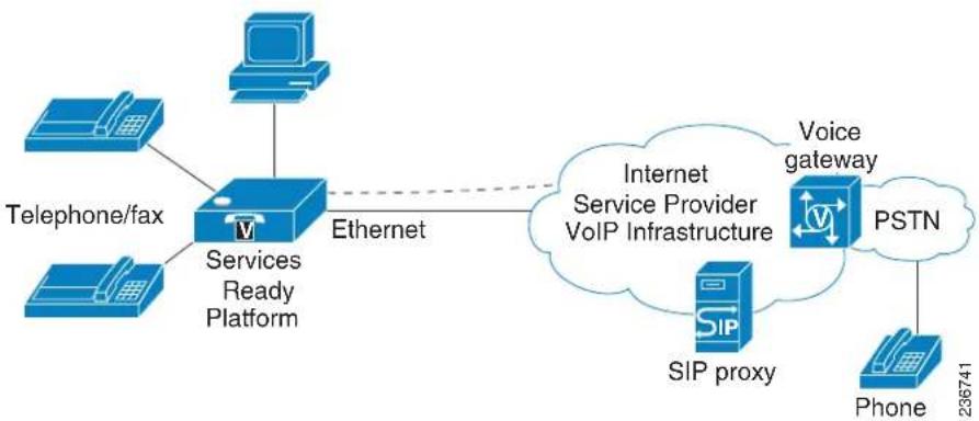 CISCO SRP 521W - Understanding Voice Port Operations - 1