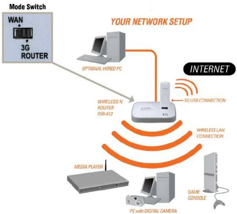 D-LINK DIR-412 - Network Diagram 3G Connection Mode - 1