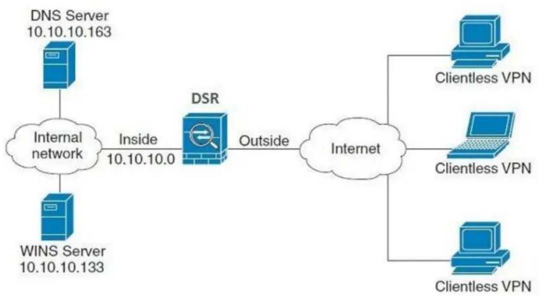 D-LINK DSR-150N - Chapter 7. SSL VPN - 2