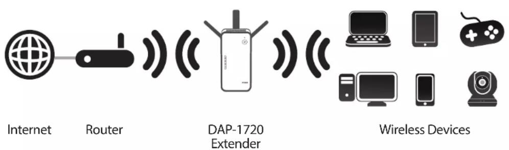 D-LINK AC1750 - What is a Wireless Extender? - 1