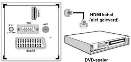 SALORA 22LED7000T - Een dvd-speler aansluiten via HDMI - 1