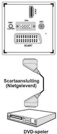 SALORA 22LED7000T - Een DVD-speler verbinden via Component aansluitingen (YPbPr) of scartkabel - 2