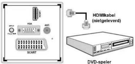 SALORA 22LED7005TD - Een dvd-speler aansluiten via HDMI - 1