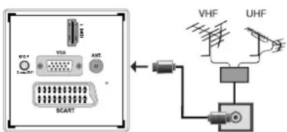 SALORA 22LED7005TD - Branchement de l'antenne - 1