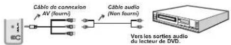 SALORA 19LED7000T - Connexion du téléviseur à un lecteur de DVD via les prises en composantes (YPbPr) ou via le câble péritel - 1
