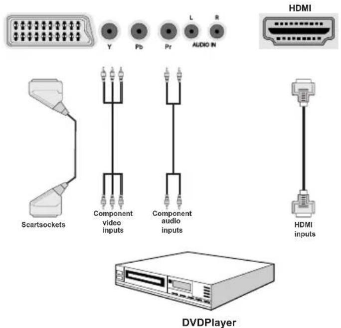SALORA 46LED7110CW - Connecting to a DVD Player - 1