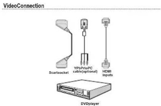 SALORA 19LED7010TW - Connecting to a DVD Player - 2