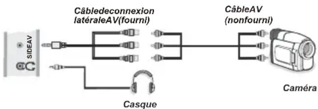 SALORA 19LED7010TW - Utilisation des connecteurs AV latéraux - 1