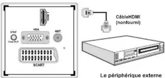 SALORA 19LED7010TW - Connexion du téléviseur à un lecteur de DVD via HDMI - 1