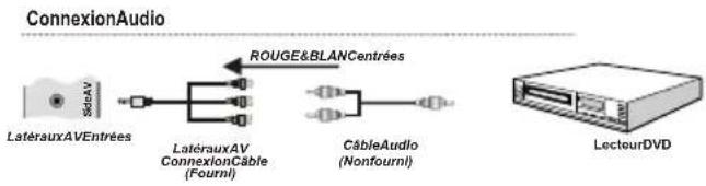 SALORA 19LED7010TW - Connexion du téléviseur à un lecteur de DVD - 1