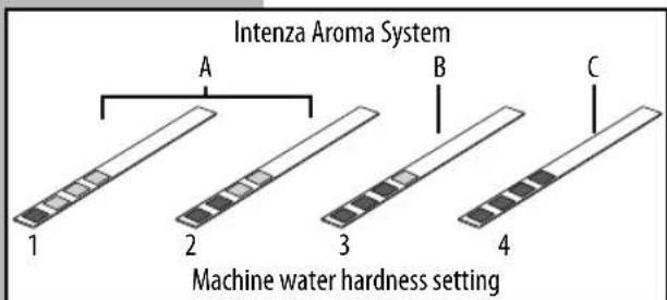 PHILIPS Saeco Syntia Automatic - Note: The test strip is only valid for one measurement. - 1