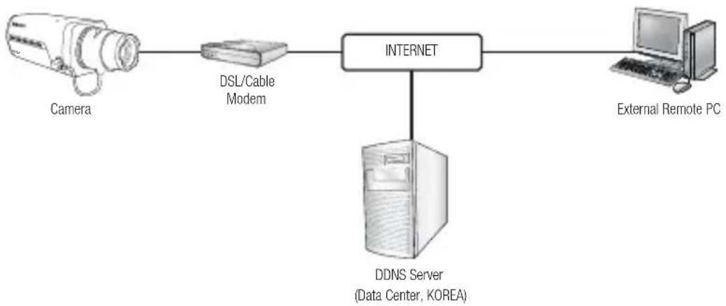 SAMSUNG SND-5080 - CONNECTING THE CAMERA DIRECTLY TO A DHCP BASED DSL/CABLE MODEM - 1
