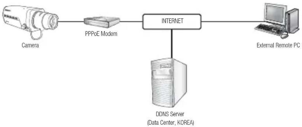 SAMSUNG SND-5080 - CONNECTING THE CAMERA DIRECTLY TO A PPPoE MODEM - 1