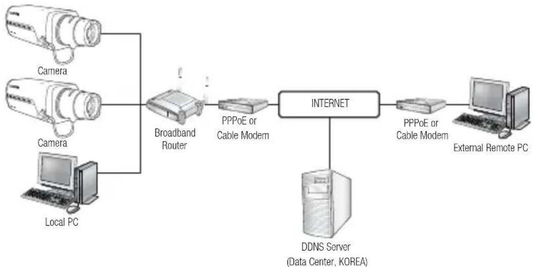SAMSUNG SND-5080 - CONNECTING THE CAMERA TO A BROADBAND ROUTER WITH THE PPPoE/CABLE MODEM - 1