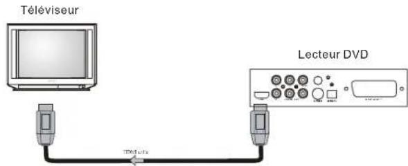 SALORA DVD363HDMI - ATTENTION POUR LA TELECOMMANDE - 7