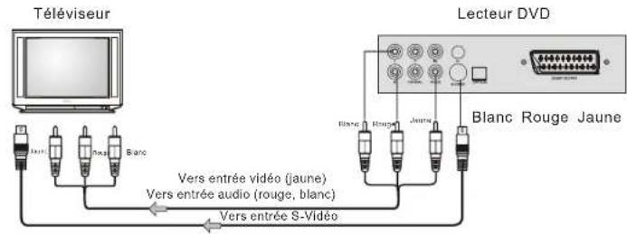 SALORA DVD363HDMI - ATTENTION POUR LA TELECOMMANDE - 3