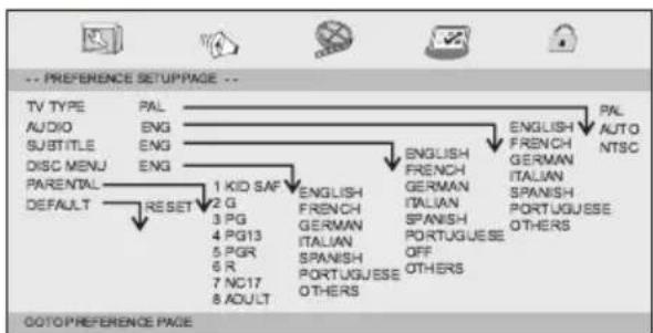 -- PREFERENCE SETUP PAGE -- TV TYPE PAL AUDIO ENG SUBTITLE ENG DISC MENU ENG PARENTAL DEFAULT RESET 1 KID SAF ENGLISH 2 G FRENCH GERMAN ITALIAN 3 PG GERMAN SPANISH PORTUGUESSE OTHERS 4 PG13 ITALIAN PORTUGUESSE OFF 5 PGR SPANISH PORTUGUESSE OTHERS 6 R PORTUGUESSE OTHERS 7 NC17 8 ADULT