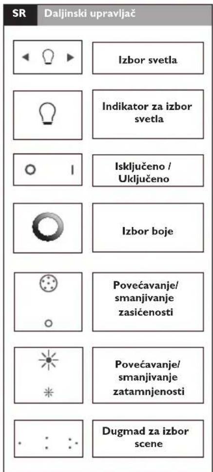 SR Daljinski upravljač Izbor svetla Indikator za izbor svetla Isključeno / Uključeno Izbor boje Povećavanje/smanjivanje zasićenosti Povećavanje/smanjivanje zatamnjenosti Dugmad za izbor scene