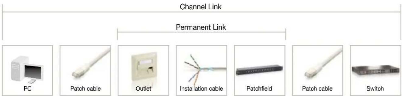 Channel Link Permanent Link PC Patch cable Outlet Installation cable Patchfield Patch cable Switch