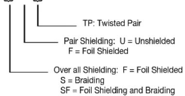 TP: Twisted Pair Pair Shielding: U = Unshielded F = Foil Shielded Over all Shielding: F = Foil Shielded S = Braiding SF = Foil Shielding and Braiding