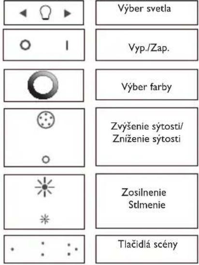 Výber svetla Vyp./Zap. Výber farby Zvýšenie sýtosti/ Zníženie sýtosti Zosilnenie Stlmenie Tlačidlá scény