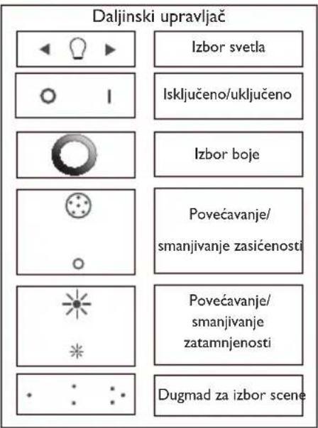Daljinski upravljač Izbor svetla Isključeno/uključeno Izbor boje Povećavanje/ smanjivanje zasićenosti Povećavanje/ smanjivanje zatamnjenosti Dugmad za izbor scene