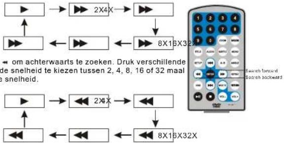 SALORA DVP7008 - Snel voorwaarts en achterwaarts - 2