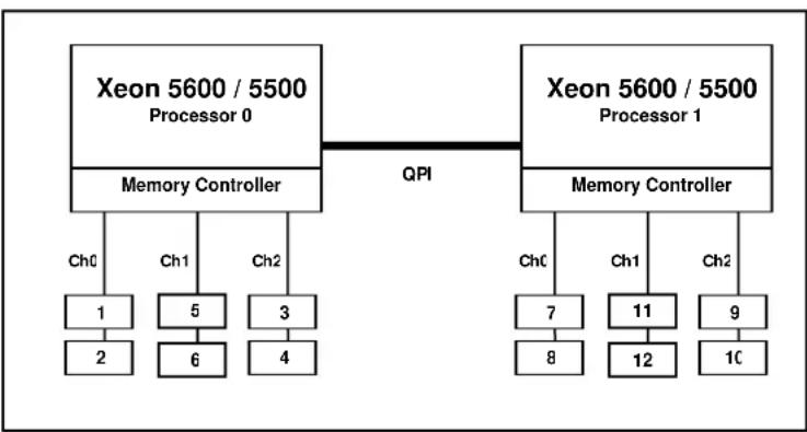 IBM BladeCenter HS22 7870A4Y - DDR-3 Registered Memory with Chipkill ECC Protection - 1