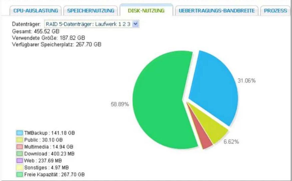 QNAP TS-EC1679U-RP-E10G 32TB - Ressourcenmonitor - 3