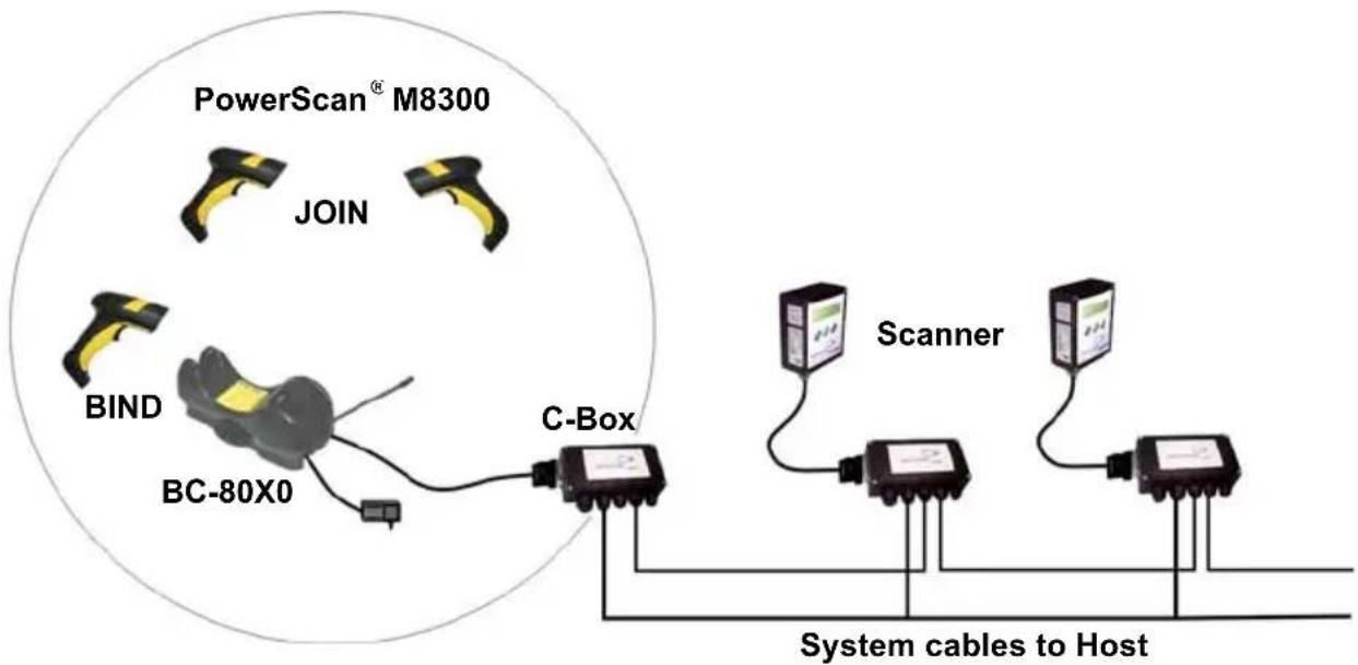 DATALOGIC PowerScan M8300 - C-BOX Layout - 1