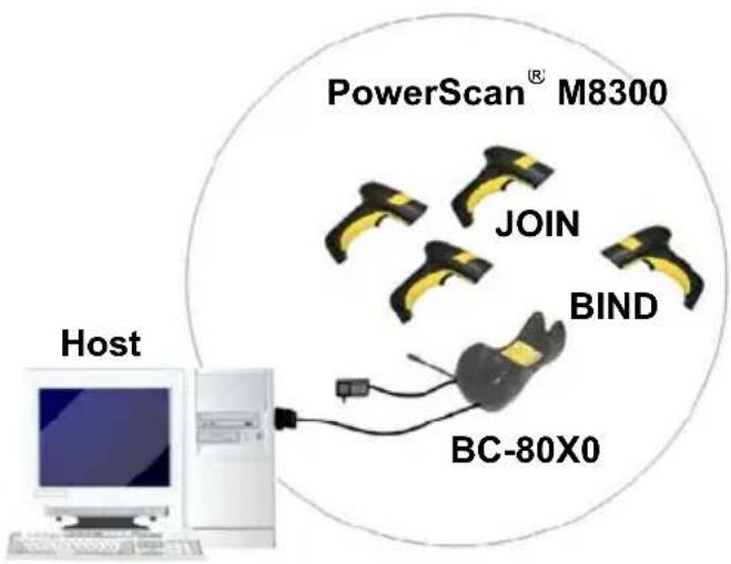 DATALOGIC PowerScan PM8300 - Stand-Alone Layout with Multiple Readers - 1