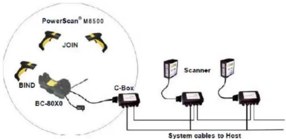 DATALOGIC PowerScan PM8500 - Multiple Stand-Alone Layouts - 2