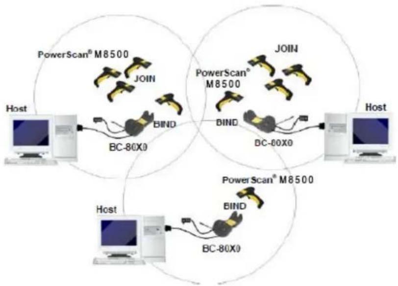 DATALOGIC PowerScan PM8500 - Multiple Stand-Alone Layouts - 1