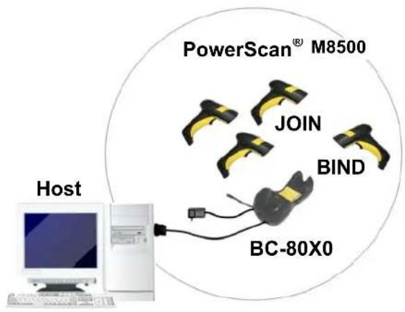 DATALOGIC PowerScan PM8500 - Stand-Alone Layouts - 2