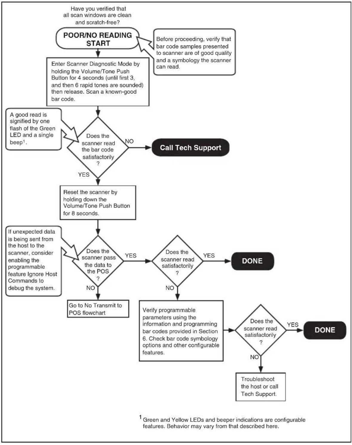 DATALOGIC MGL8400 SAPP - Flowcharts - 3