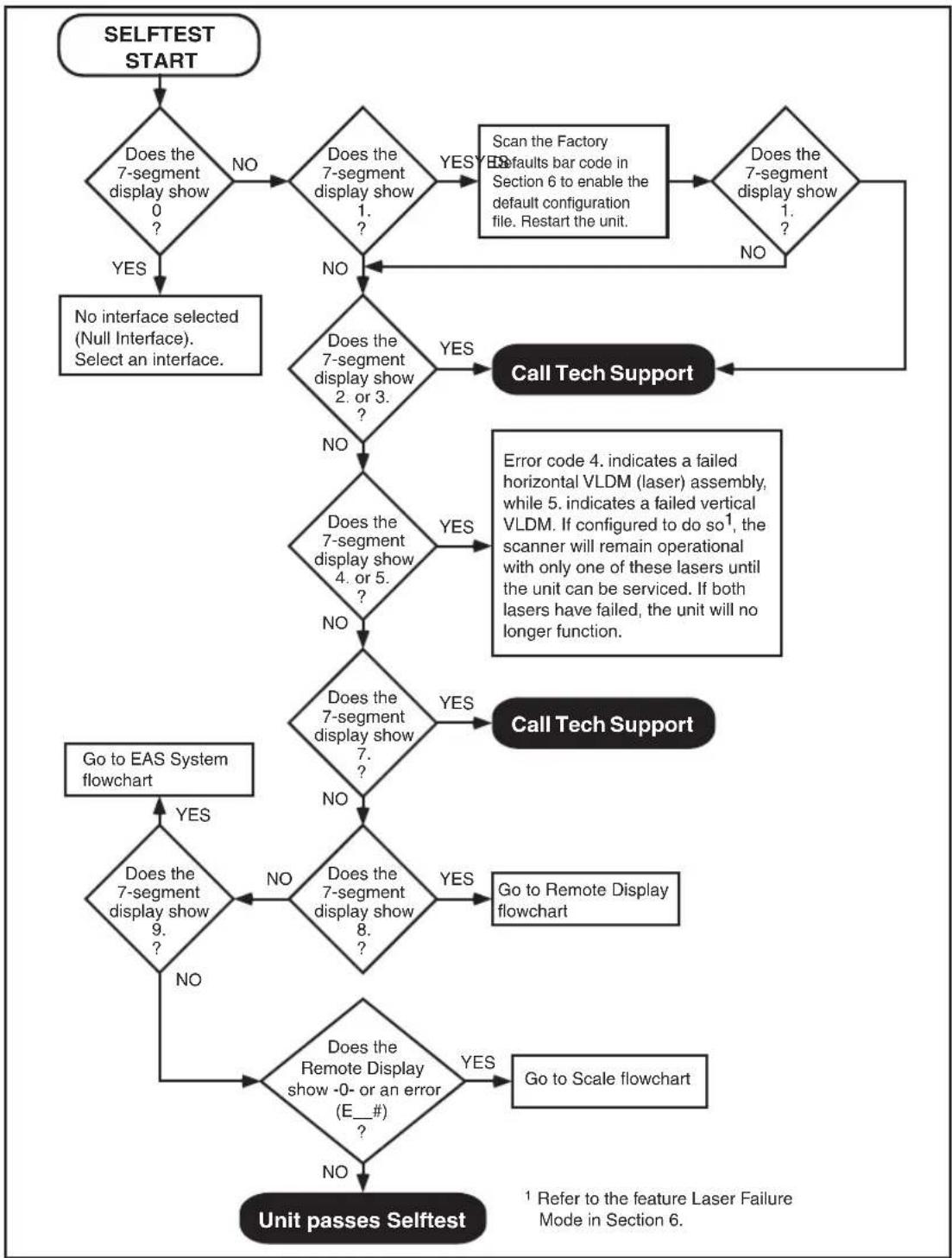 DATALOGIC MGL8400 SAPP - Flowcharts - 2