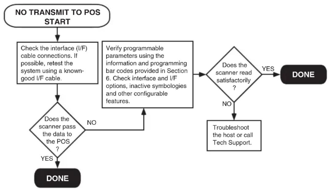 DATALOGIC MGL8400 SAPP - Flowcharts - 4